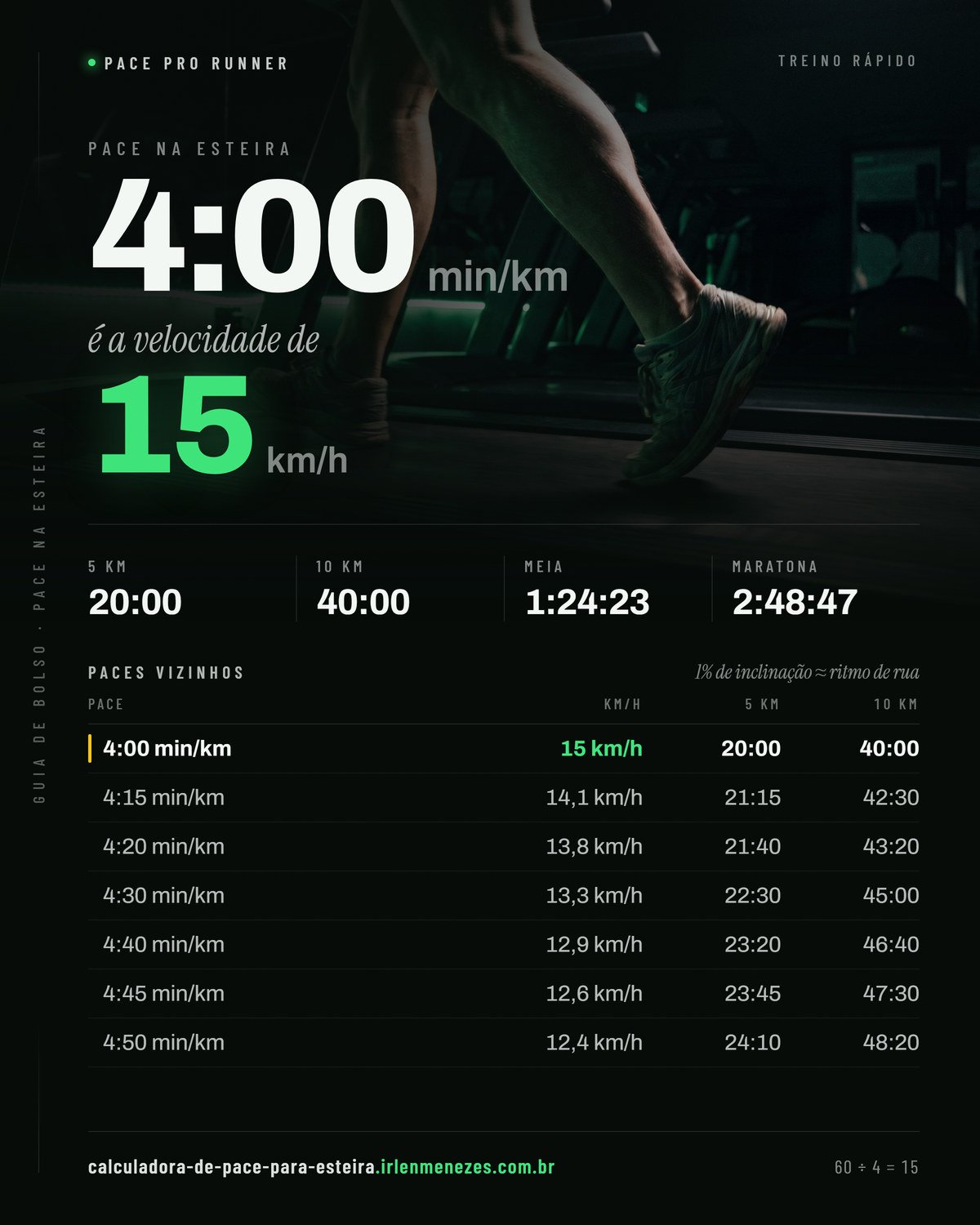Pace 4:00 na esteira: 4:00 min/km equivale a 15 km/h no painel, com os tempos de 5 km, 10 km, meia maratona e maratona nesse ritmo