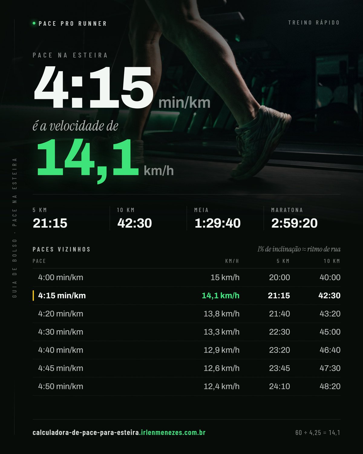 Pace 4:15 na esteira: 4:15 min/km equivale a 14,1 km/h no painel, com os tempos de 5 km, 10 km, meia maratona e maratona nesse ritmo