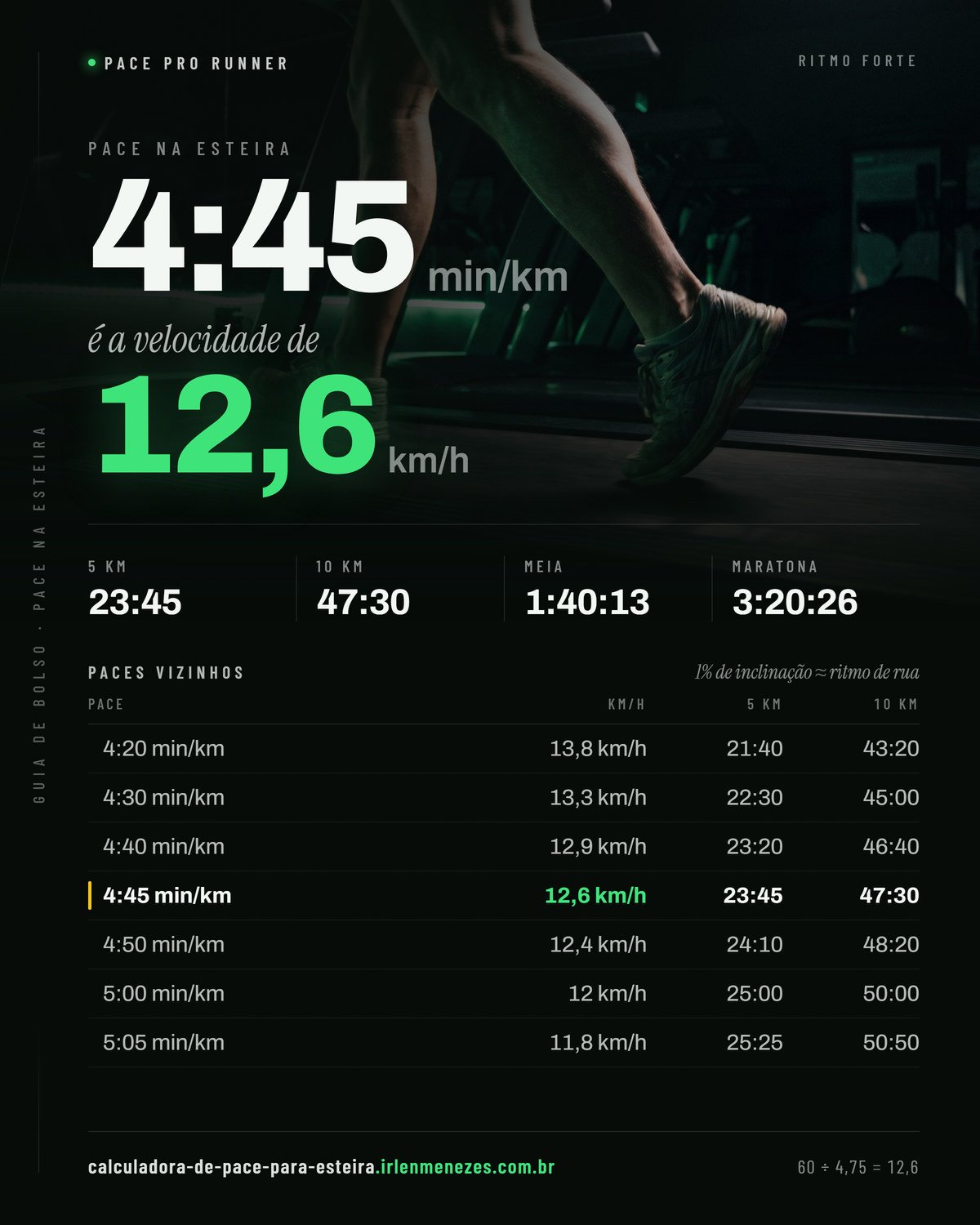 Pace 4:45 na esteira: 4:45 min/km equivale a 12,6 km/h no painel, com os tempos de 5 km, 10 km, meia maratona e maratona nesse ritmo