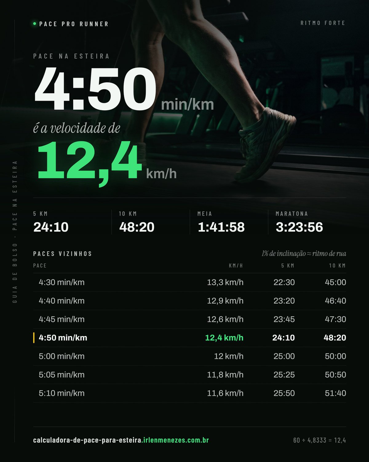 Pace 4:50 na esteira: 4:50 min/km equivale a 12,4 km/h no painel, com os tempos de 5 km, 10 km, meia maratona e maratona nesse ritmo