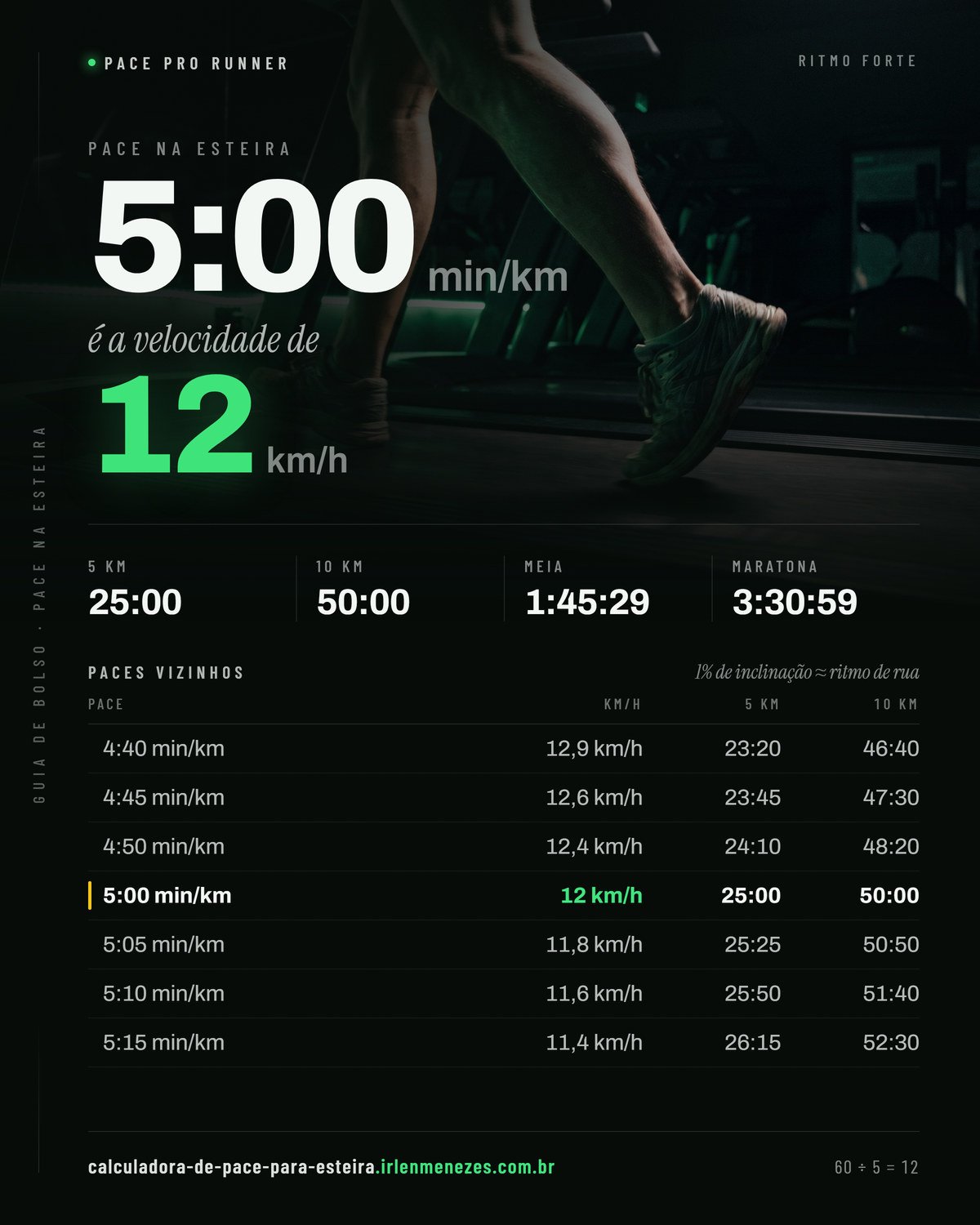 Pace 5:00 na esteira: 5:00 min/km equivale a 12 km/h no painel, com os tempos de 5 km, 10 km, meia maratona e maratona nesse ritmo