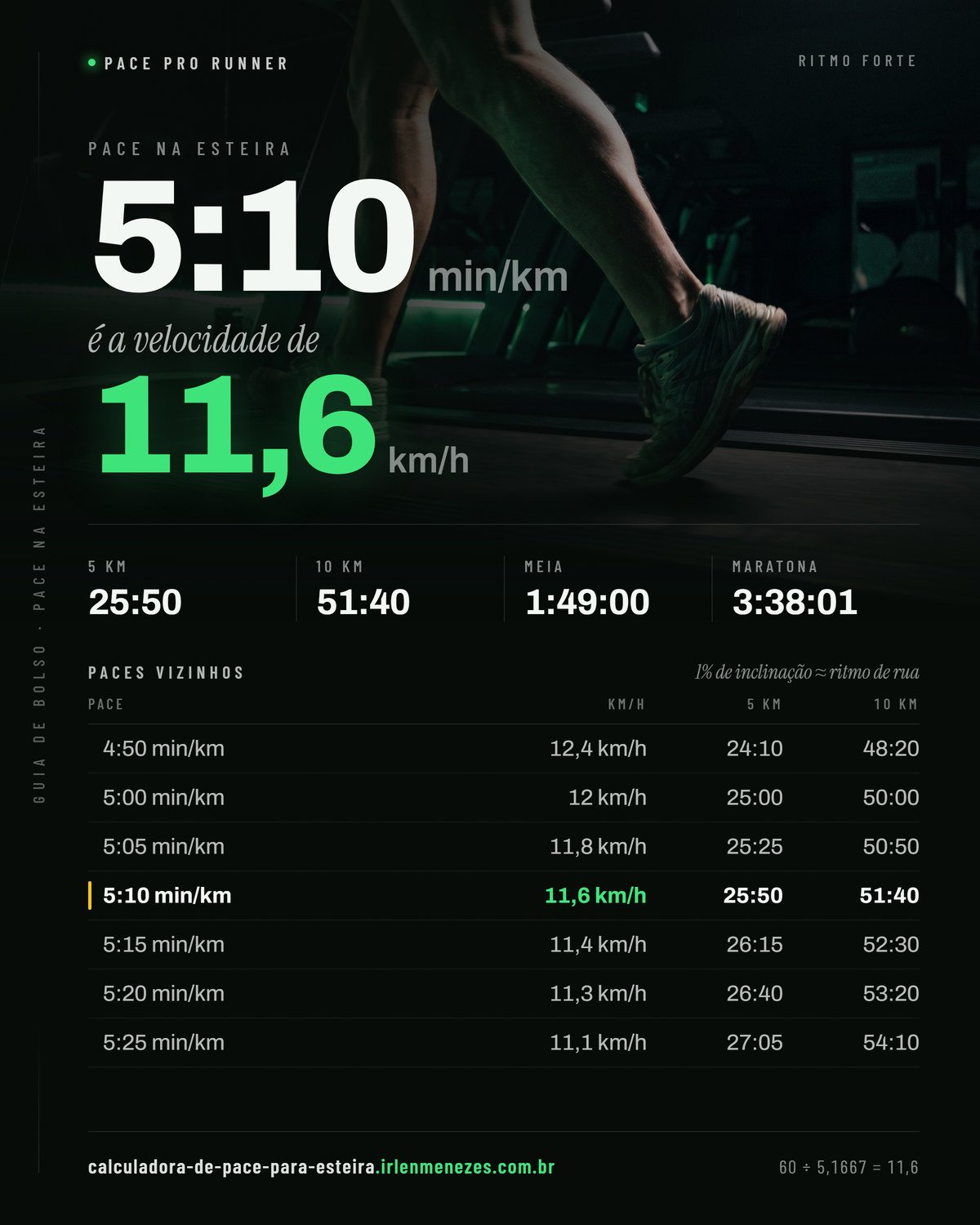 Pace 5:10 na esteira: 5:10 min/km equivale a 11,6 km/h no painel, com os tempos de 5 km, 10 km, meia maratona e maratona nesse ritmo