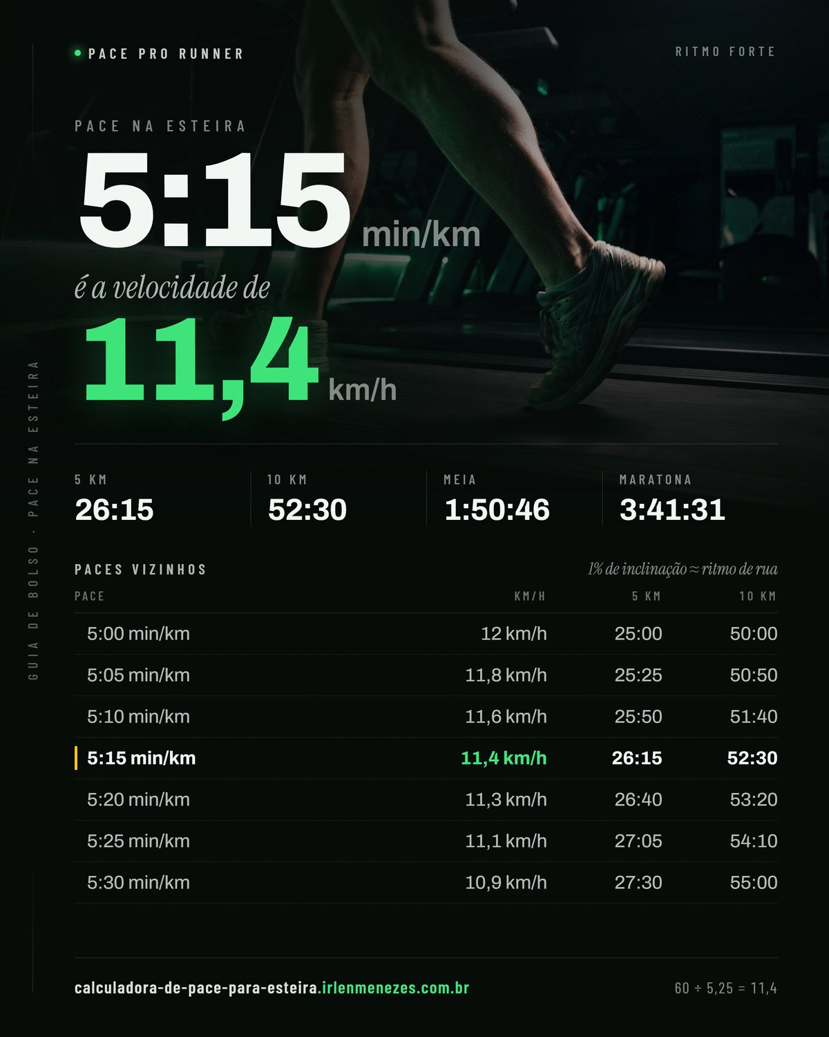 Pace 5:15 na esteira: 5:15 min/km equivale a 11,4 km/h no painel, com os tempos de 5 km, 10 km, meia maratona e maratona nesse ritmo