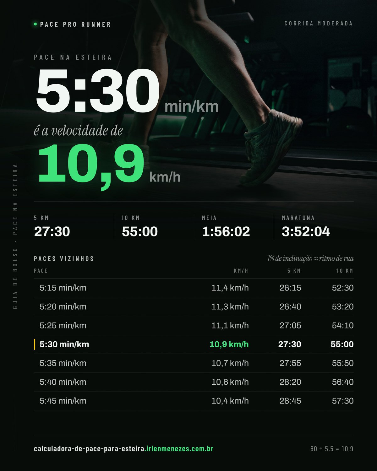 Pace 5:30 na esteira: 5:30 min/km equivale a 10,9 km/h no painel, com os tempos de 5 km, 10 km, meia maratona e maratona nesse ritmo