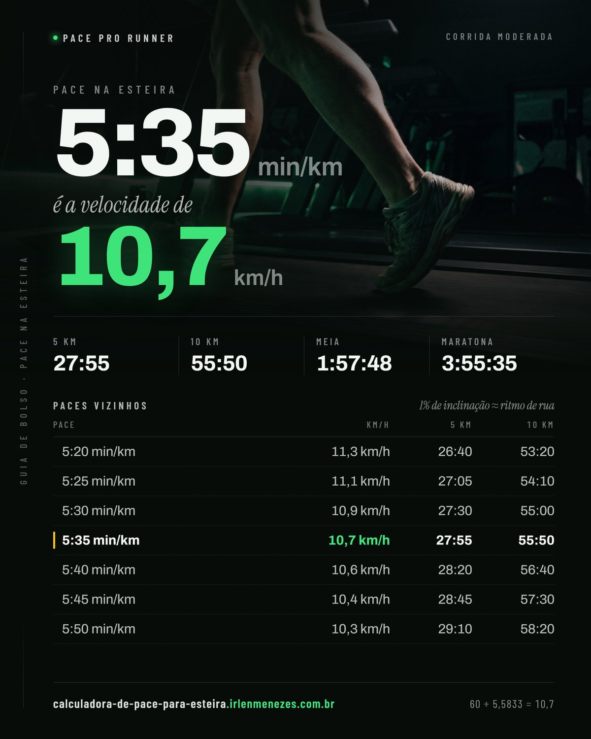 Pace 5:35 na esteira: 5:35 min/km equivale a 10,7 km/h no painel, com os tempos de 5 km, 10 km, meia maratona e maratona nesse ritmo
