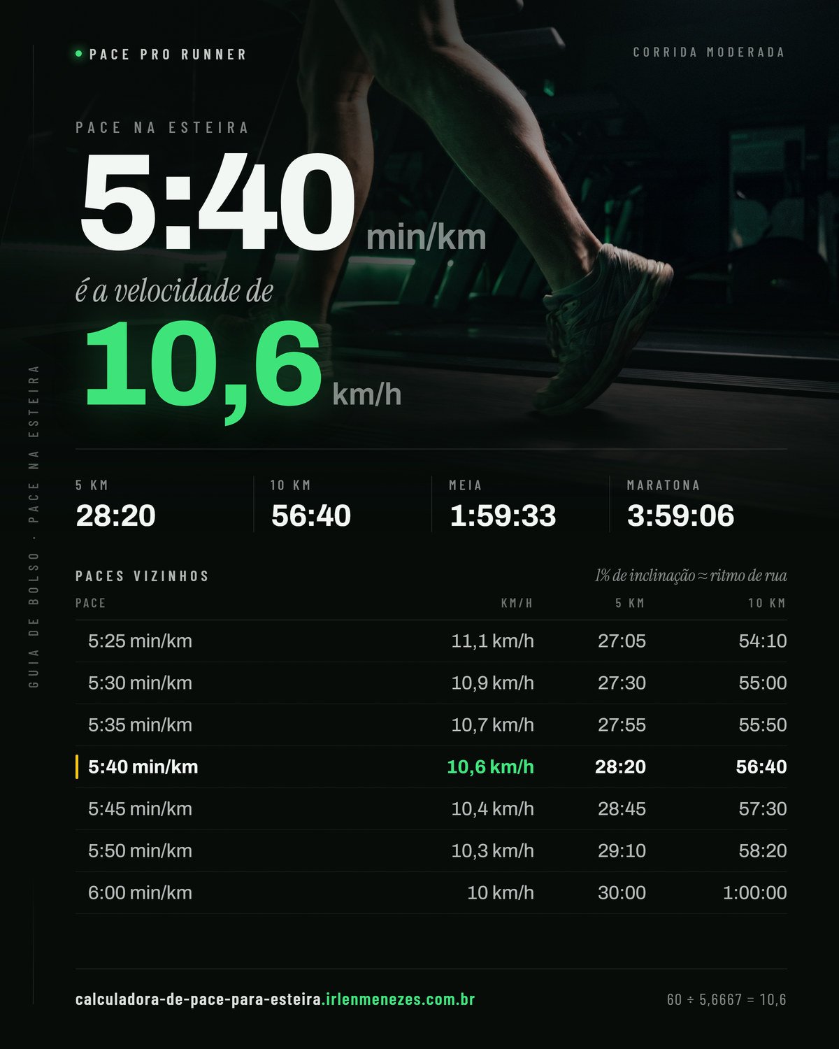 Pace 5:40 na esteira: 5:40 min/km equivale a 10,6 km/h no painel, com os tempos de 5 km, 10 km, meia maratona e maratona nesse ritmo