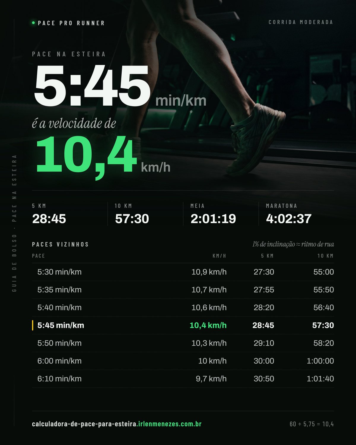 Pace 5:45 na esteira: 5:45 min/km equivale a 10,4 km/h no painel, com os tempos de 5 km, 10 km, meia maratona e maratona nesse ritmo