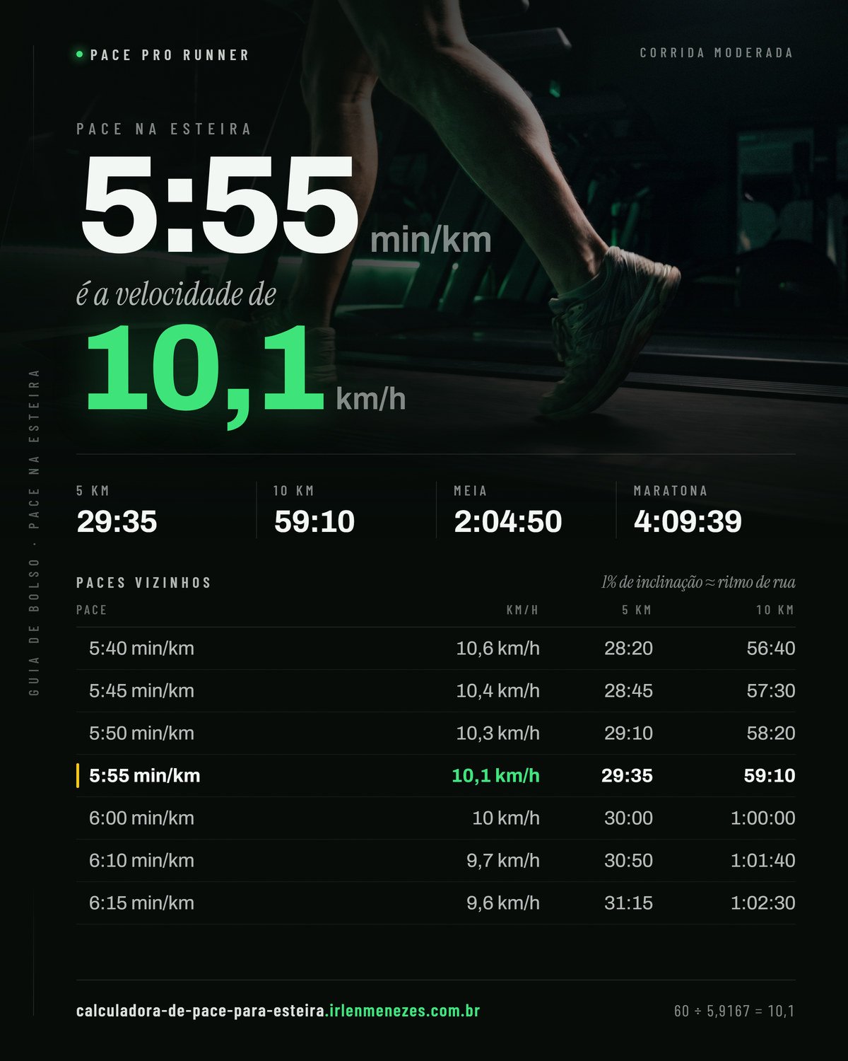 Pace 5:55 na esteira: 5:55 min/km equivale a 10,1 km/h no painel, com os tempos de 5 km, 10 km, meia maratona e maratona nesse ritmo