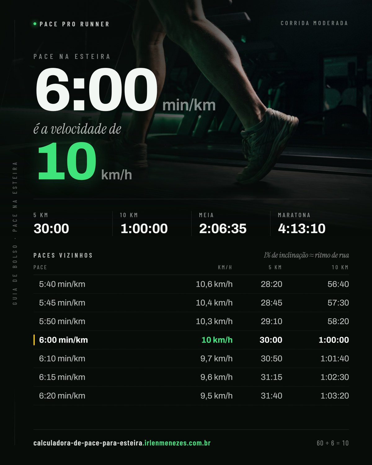 Pace 6:00 na esteira: 6:00 min/km equivale a 10 km/h no painel, com os tempos de 5 km, 10 km, meia maratona e maratona nesse ritmo