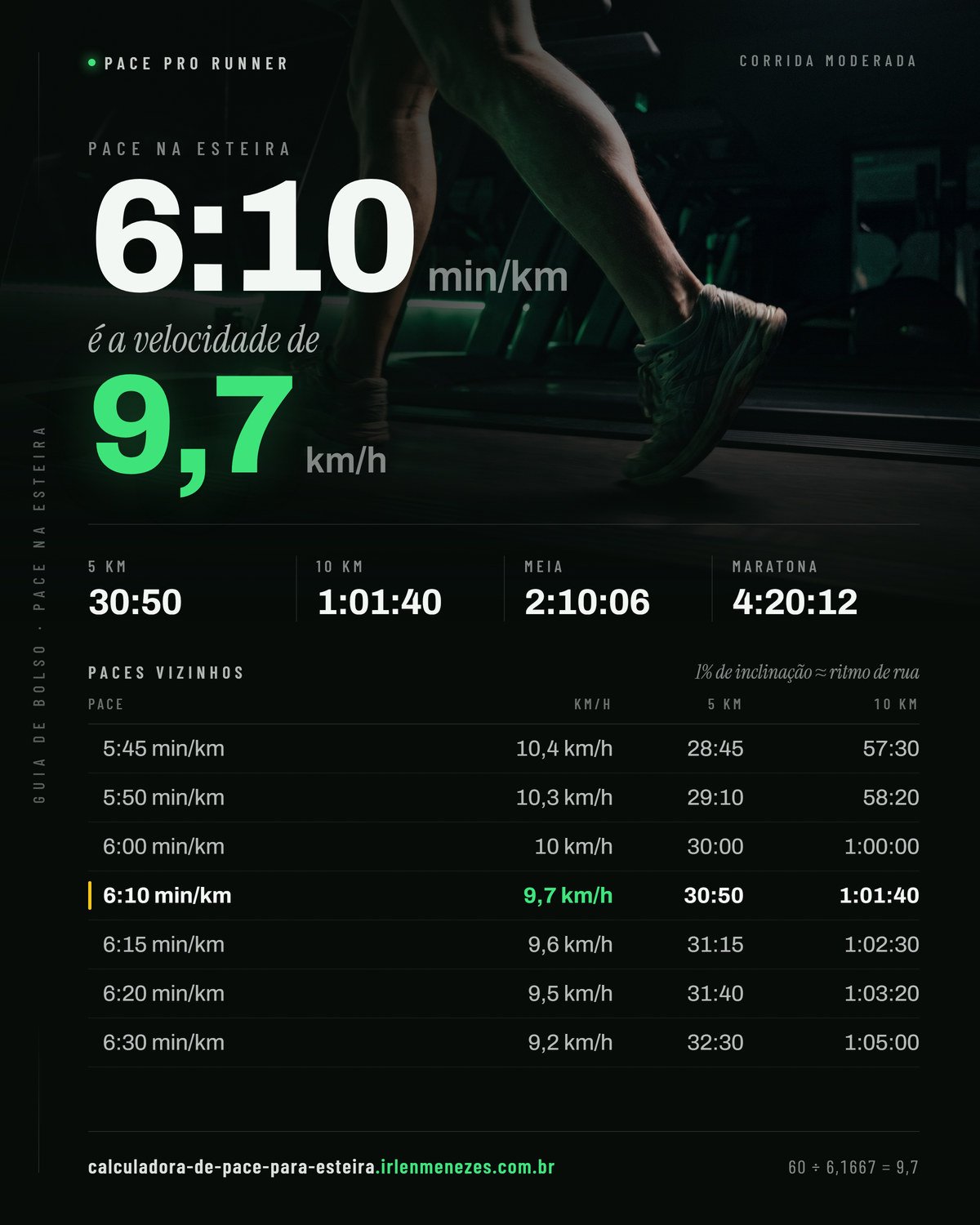 Pace 6:10 na esteira: 6:10 min/km equivale a 9,7 km/h no painel, com os tempos de 5 km, 10 km, meia maratona e maratona nesse ritmo