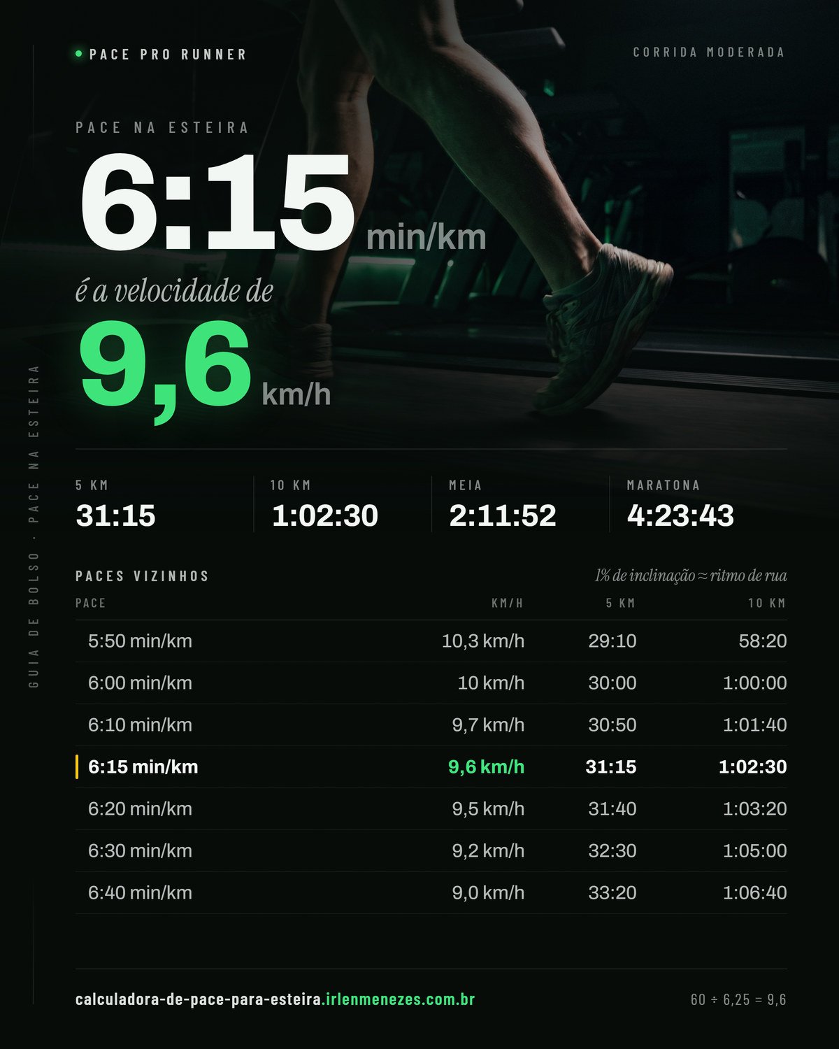 Pace 6:15 na esteira: 6:15 min/km equivale a 9,6 km/h no painel, com os tempos de 5 km, 10 km, meia maratona e maratona nesse ritmo