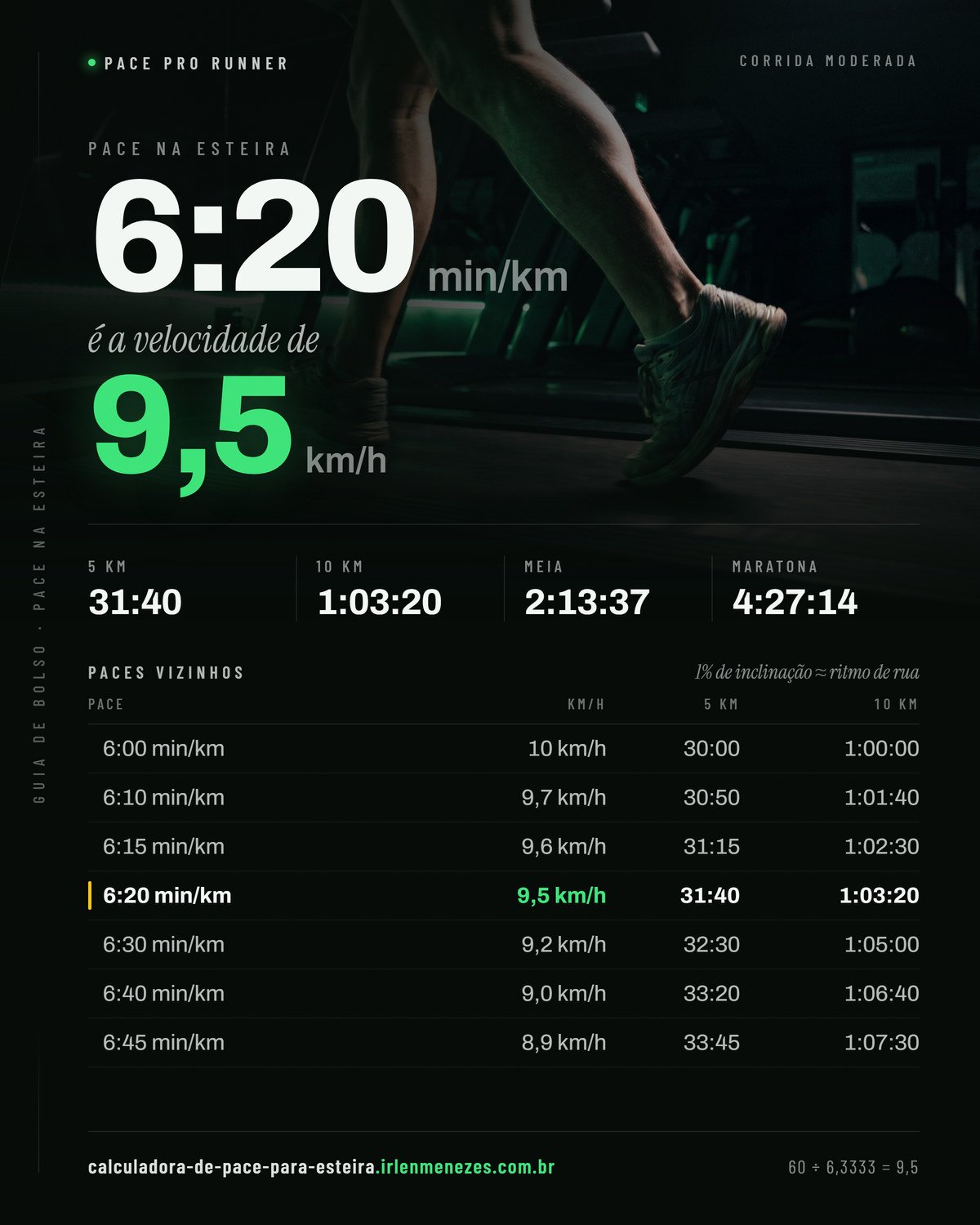 Pace 6:20 na esteira: 6:20 min/km equivale a 9,5 km/h no painel, com os tempos de 5 km, 10 km, meia maratona e maratona nesse ritmo