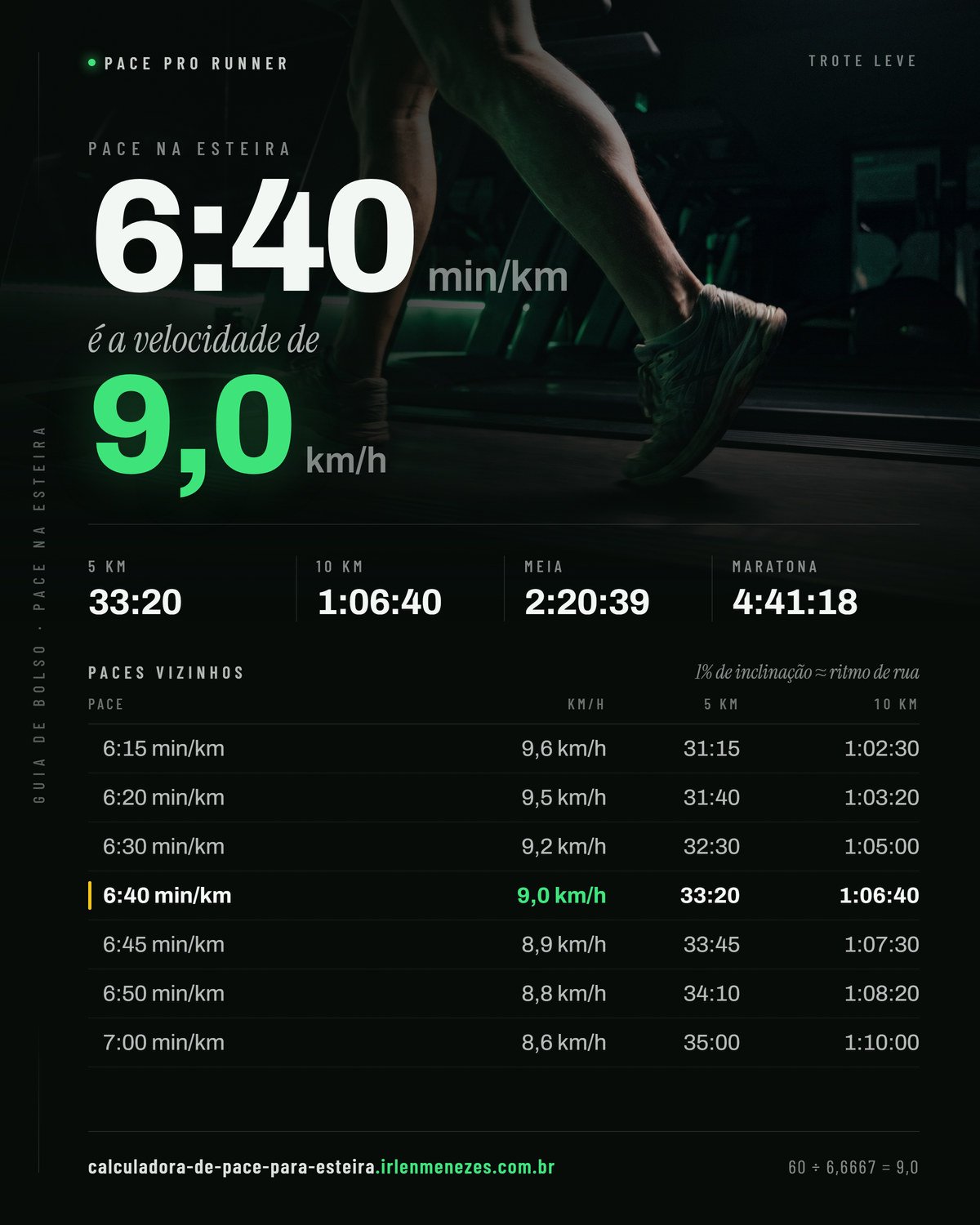 Pace 6:40 na esteira: 6:40 min/km equivale a 9,0 km/h no painel, com os tempos de 5 km, 10 km, meia maratona e maratona nesse ritmo
