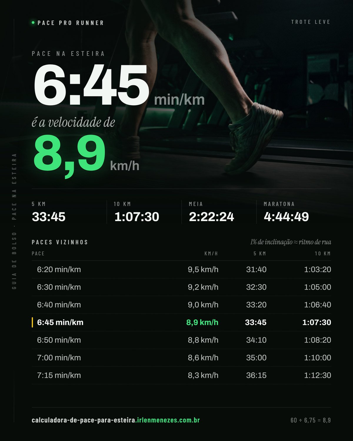 Pace 6:45 na esteira: 6:45 min/km equivale a 8,9 km/h no painel, com os tempos de 5 km, 10 km, meia maratona e maratona nesse ritmo
