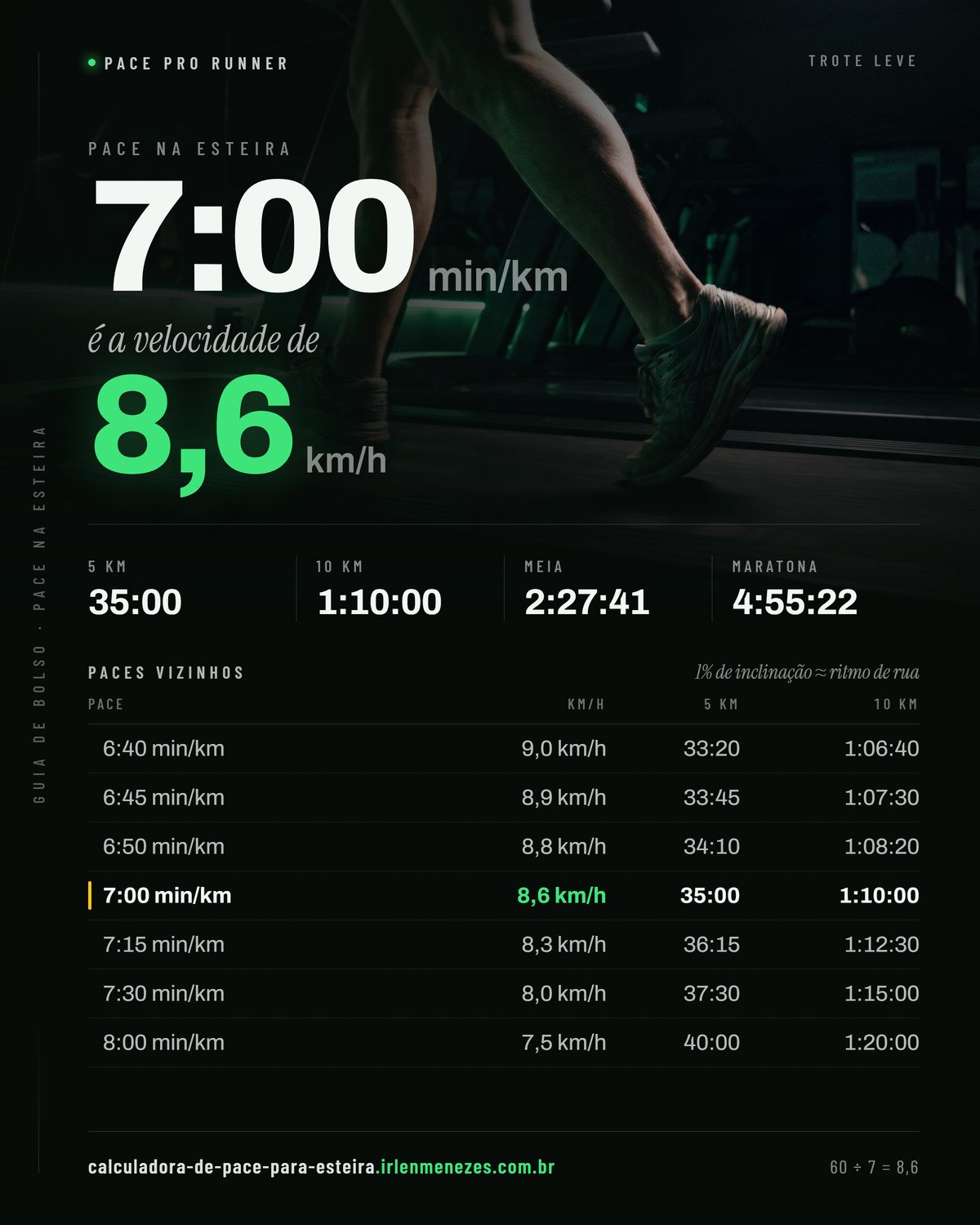 Pace 7:00 na esteira: 7:00 min/km equivale a 8,6 km/h no painel, com os tempos de 5 km, 10 km, meia maratona e maratona nesse ritmo