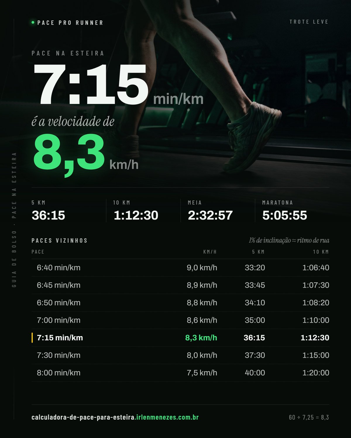 Pace 7:15 na esteira: 7:15 min/km equivale a 8,3 km/h no painel, com os tempos de 5 km, 10 km, meia maratona e maratona nesse ritmo