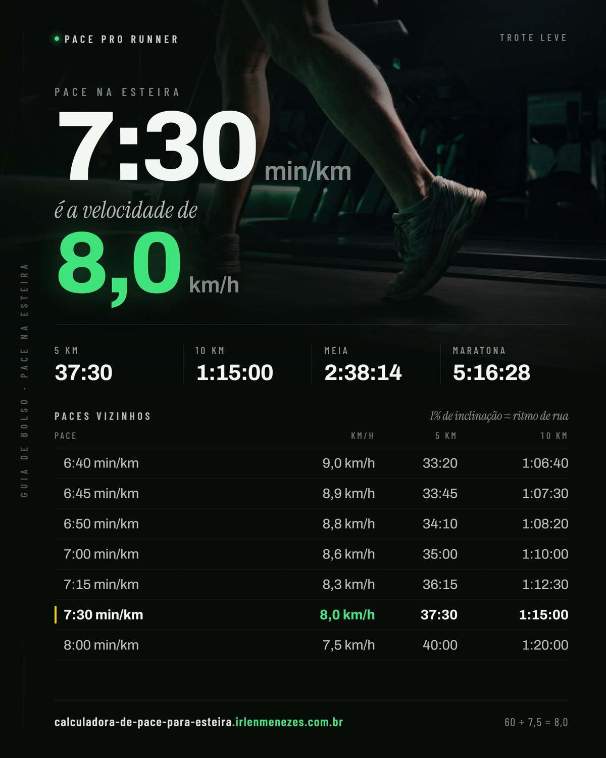 Pace 7:30 na esteira: 7:30 min/km equivale a 8,0 km/h no painel, com os tempos de 5 km, 10 km, meia maratona e maratona nesse ritmo