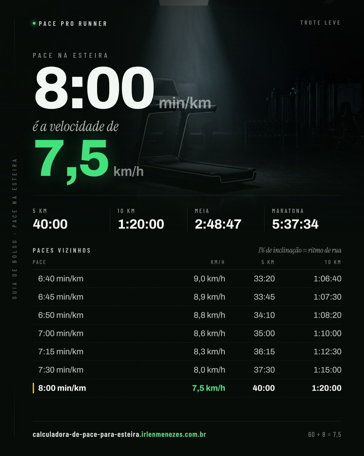 Pace 8:00 na esteira: 8:00 min/km equivale a 7,5 km/h no painel, com os tempos de 5 km, 10 km, meia maratona e maratona nesse ritmo