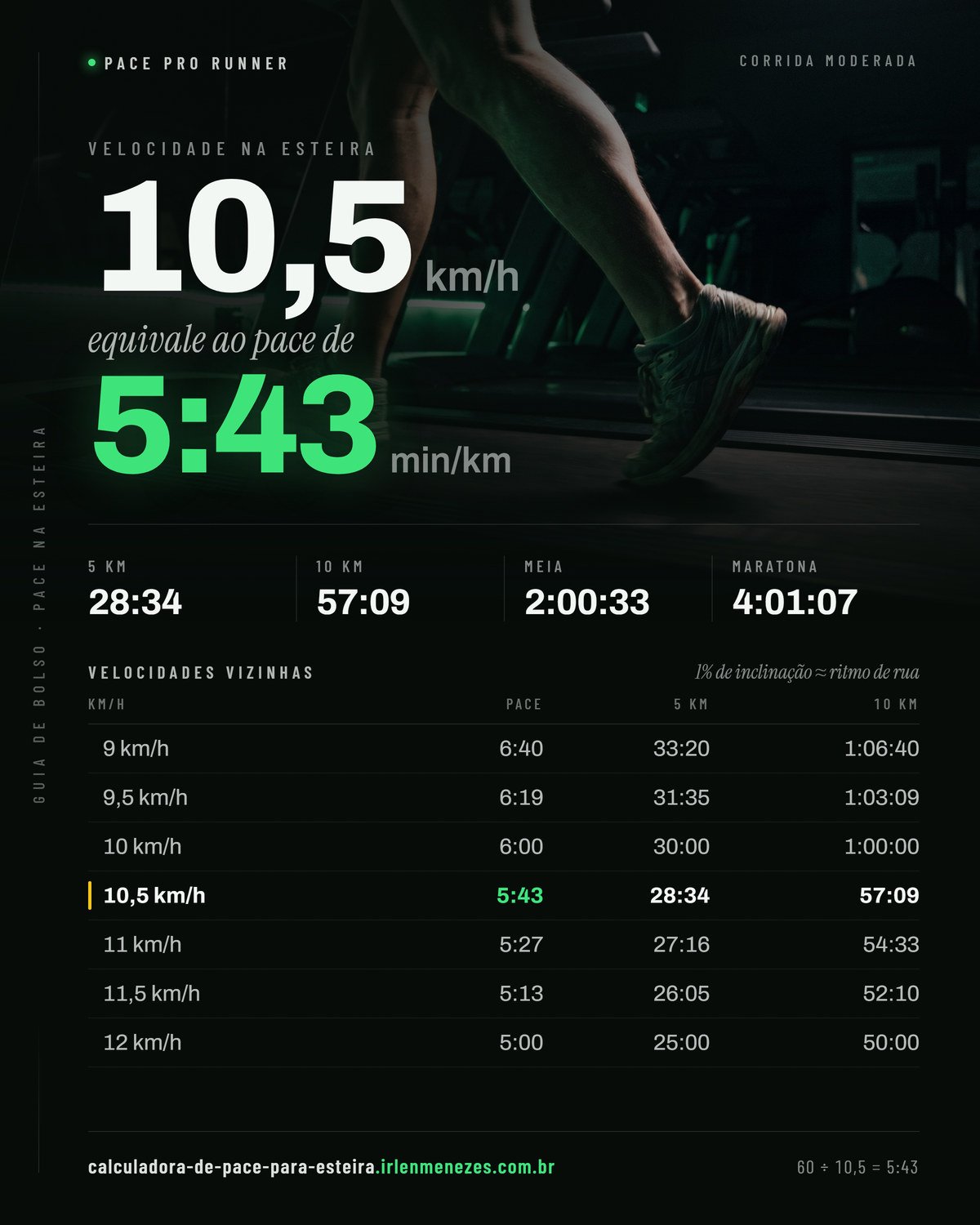 Velocidade 10,5 na esteira em pace: 10,5 km/h equivale a 5:43 min/km, com os tempos de 5 km, 10 km, meia maratona e maratona nesse ritmo