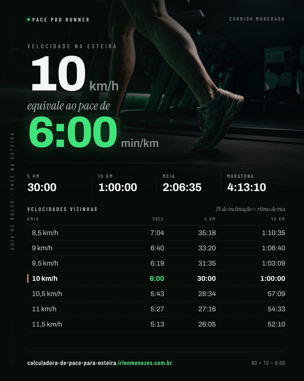 Velocidade 10 na esteira em pace: 10 km/h equivale a 6:00 min/km, com os tempos de 5 km, 10 km, meia maratona e maratona nesse ritmo