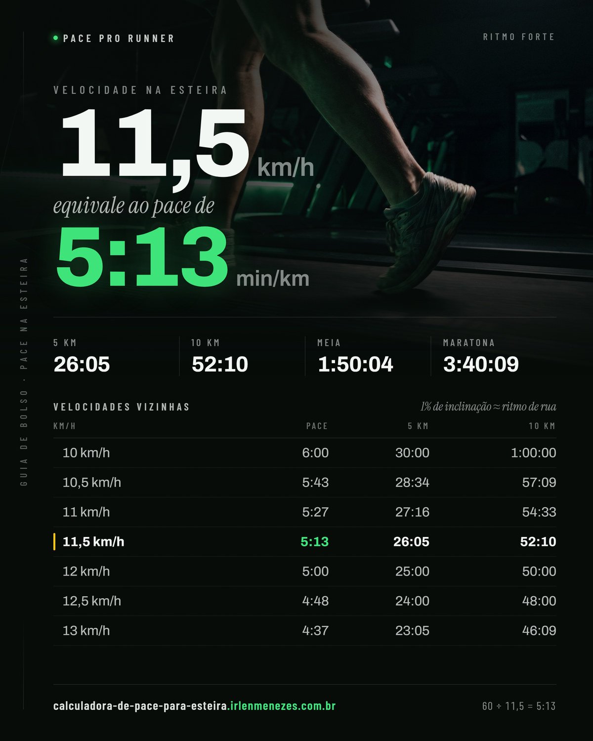 Velocidade 11,5 na esteira em pace: 11,5 km/h equivale a 5:13 min/km, com os tempos de 5 km, 10 km, meia maratona e maratona nesse ritmo