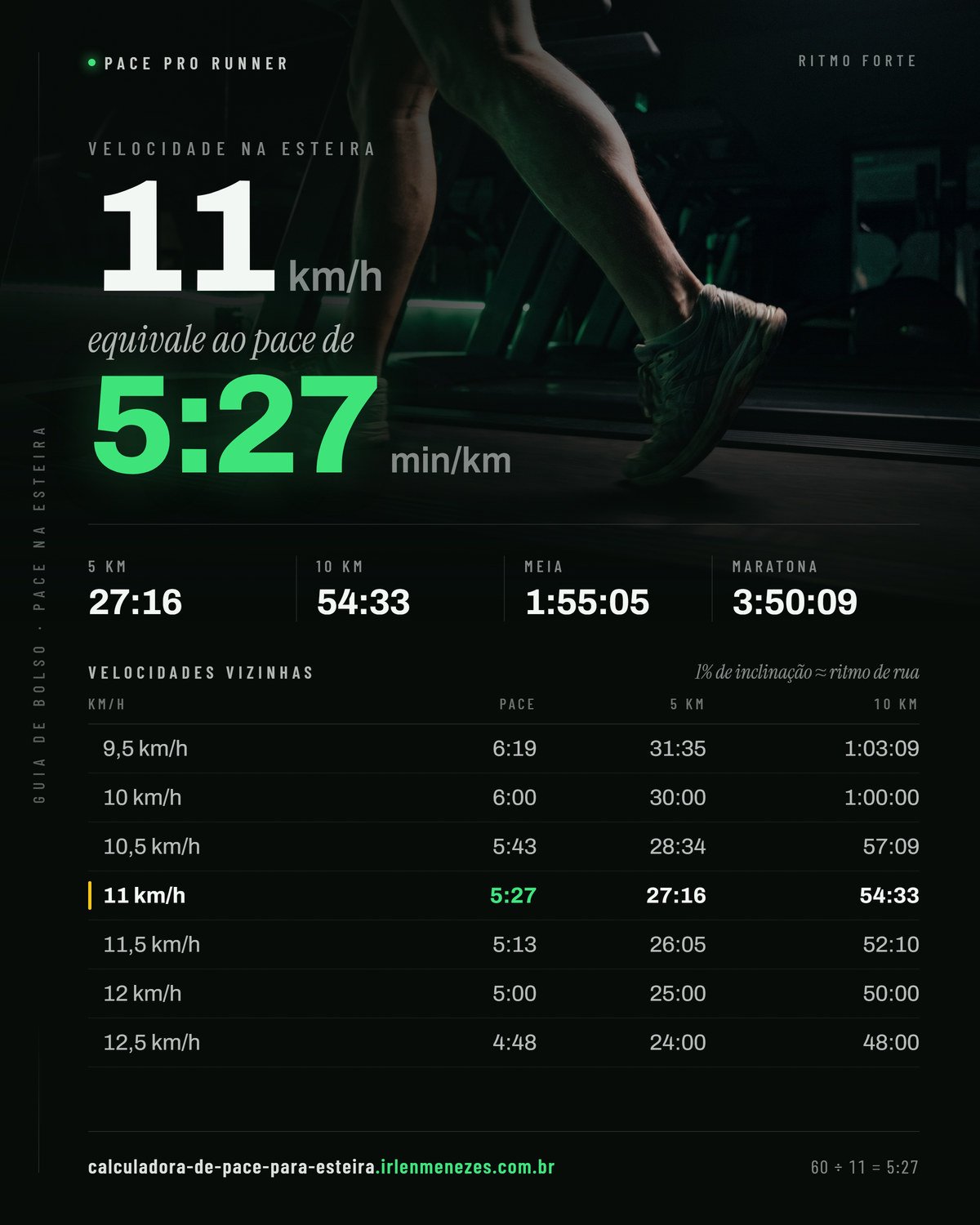 Velocidade 11 na esteira em pace: 11 km/h equivale a 5:27 min/km, com os tempos de 5 km, 10 km, meia maratona e maratona nesse ritmo