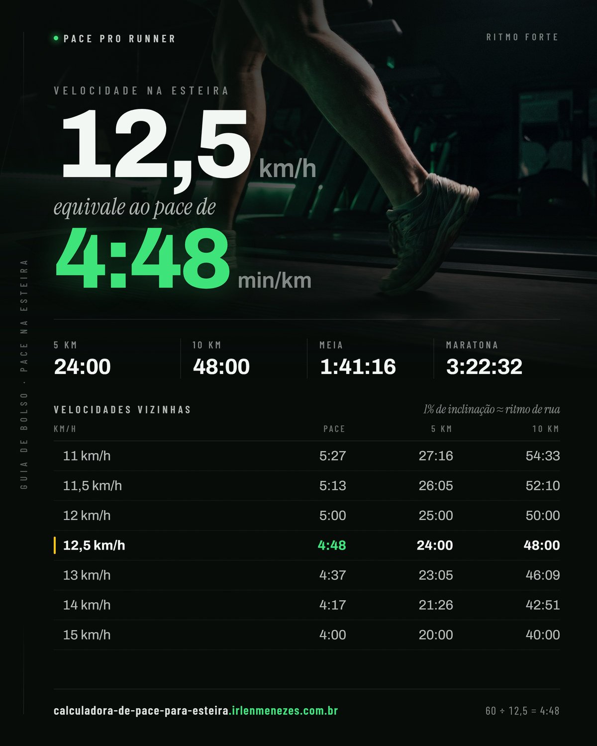 Velocidade 12,5 na esteira em pace: 12,5 km/h equivale a 4:48 min/km, com os tempos de 5 km, 10 km, meia maratona e maratona nesse ritmo