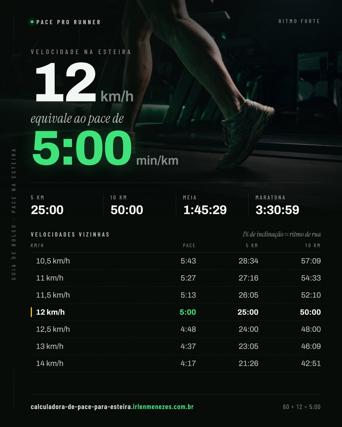 Velocidade 12 na esteira em pace: 12 km/h equivale a 5:00 min/km, com os tempos de 5 km, 10 km, meia maratona e maratona nesse ritmo