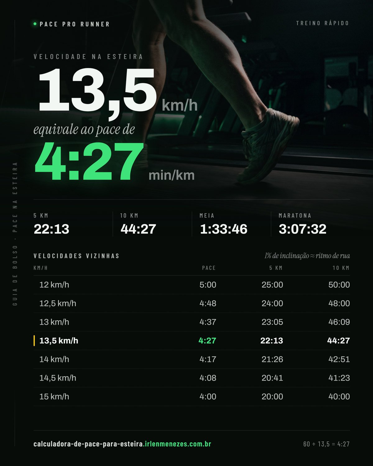 Velocidade 13,5 na esteira em pace: 13,5 km/h equivale a 4:27 min/km, com os tempos de 5 km, 10 km, meia maratona e maratona nesse ritmo