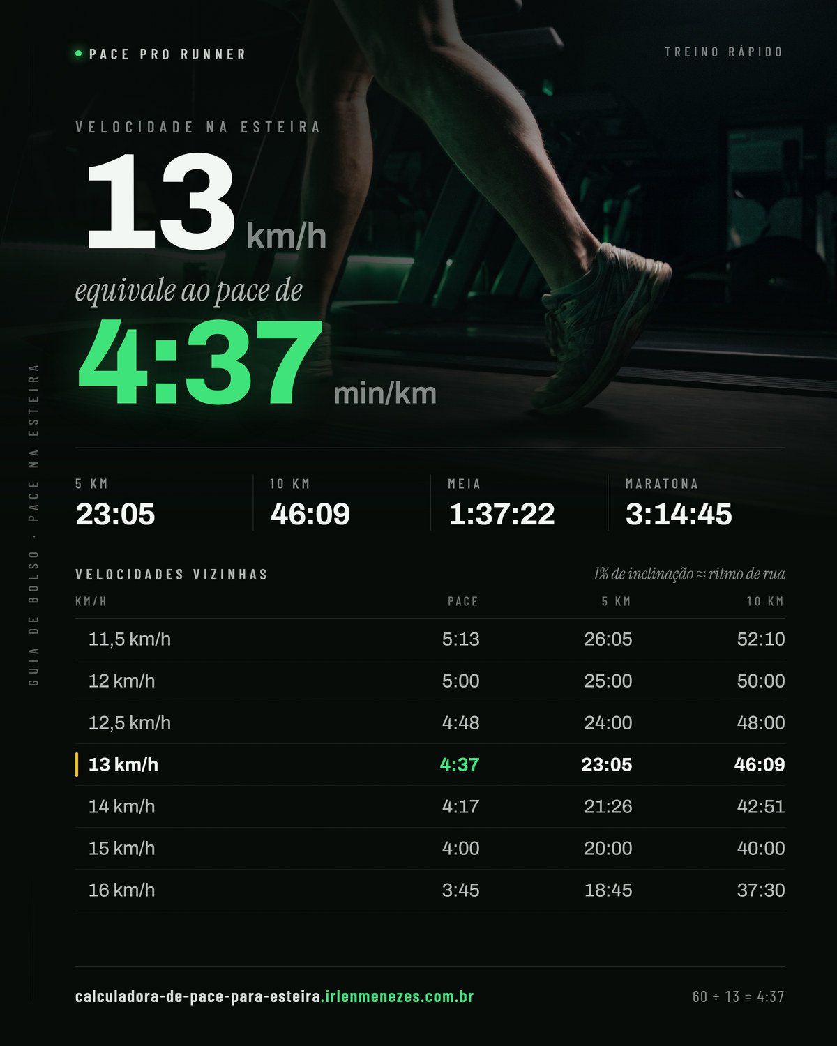 Velocidade 13 na esteira em pace: 13 km/h equivale a 4:37 min/km, com os tempos de 5 km, 10 km, meia maratona e maratona nesse ritmo