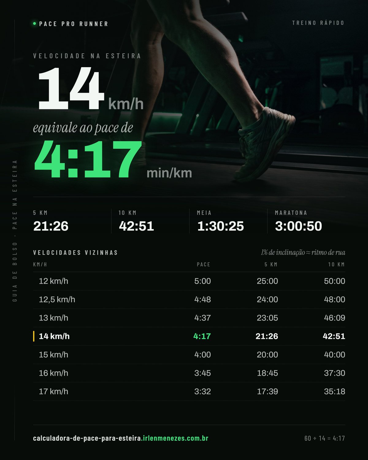 Velocidade 14 na esteira em pace: 14 km/h equivale a 4:17 min/km, com os tempos de 5 km, 10 km, meia maratona e maratona nesse ritmo