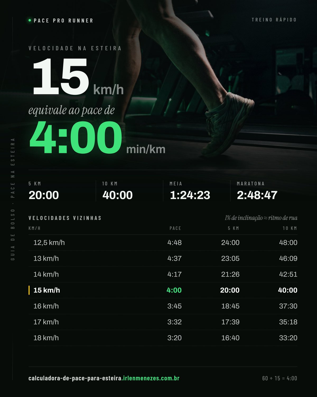Velocidade 15 na esteira em pace: 15 km/h equivale a 4:00 min/km, com os tempos de 5 km, 10 km, meia maratona e maratona nesse ritmo