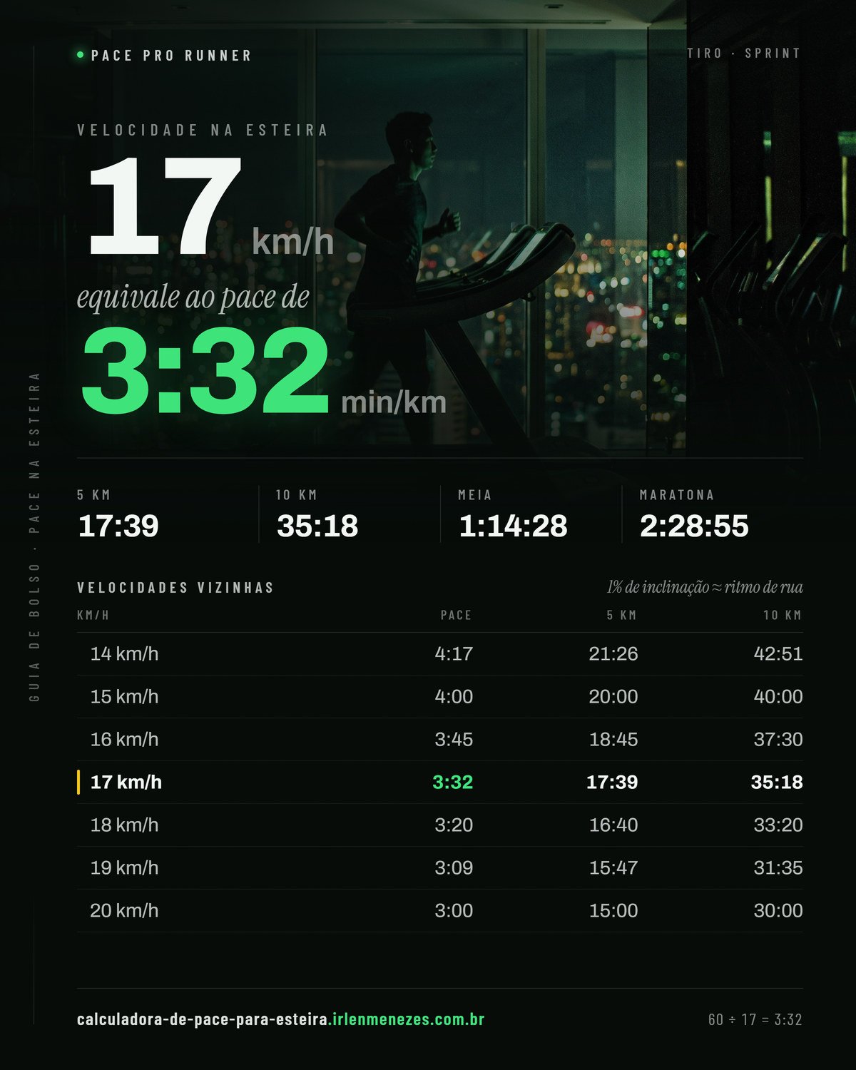 Velocidade 17 na esteira em pace: 17 km/h equivale a 3:32 min/km, com os tempos de 5 km, 10 km, meia maratona e maratona nesse ritmo