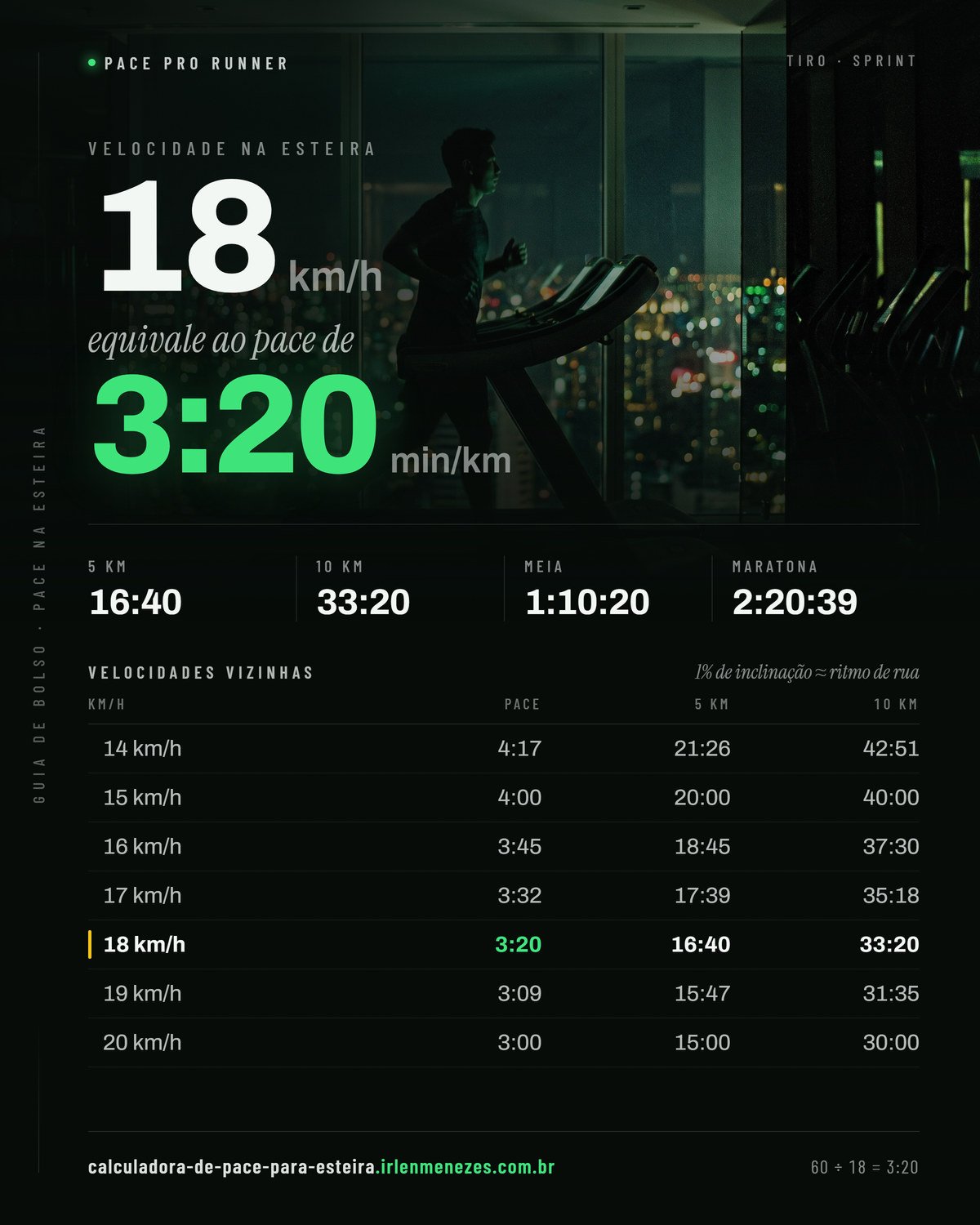 Velocidade 18 na esteira em pace: 18 km/h equivale a 3:20 min/km, com os tempos de 5 km, 10 km, meia maratona e maratona nesse ritmo