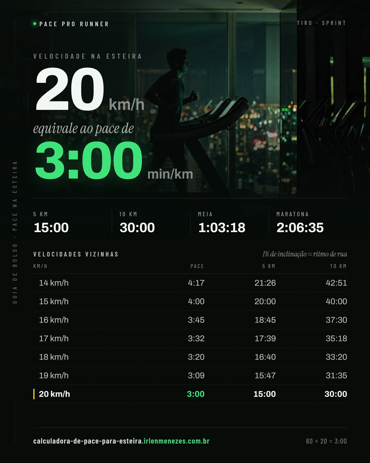 Velocidade 20 na esteira em pace: 20 km/h equivale a 3:00 min/km, com os tempos de 5 km, 10 km, meia maratona e maratona nesse ritmo