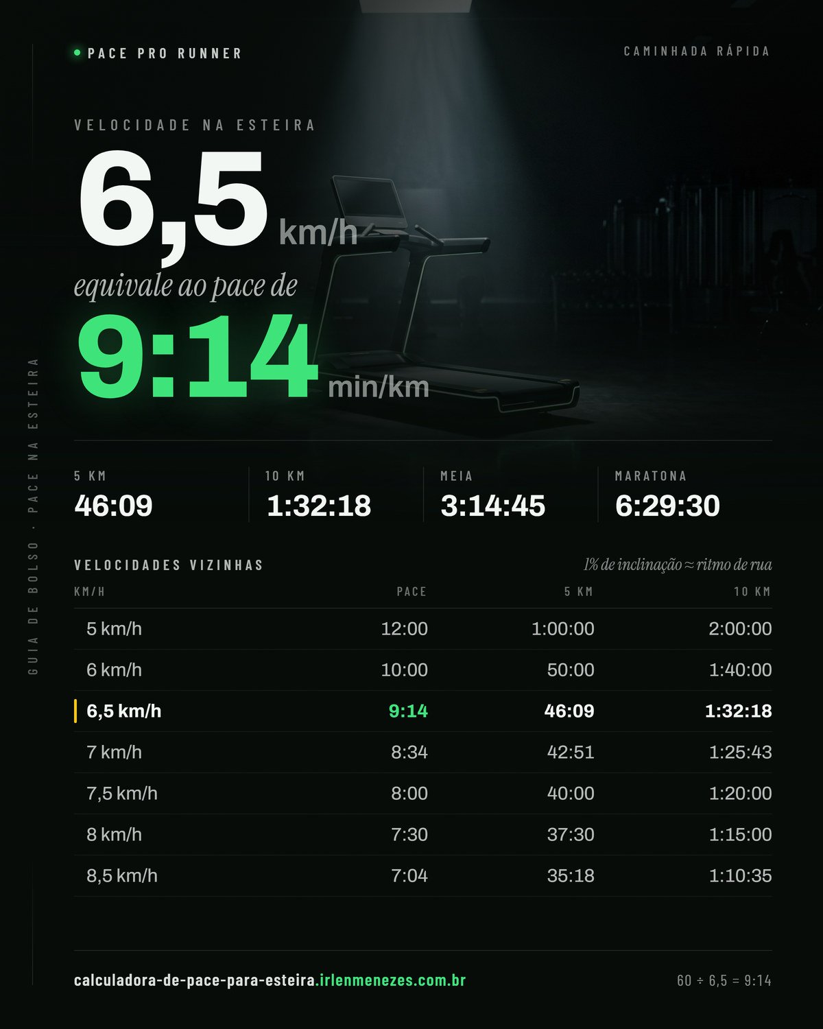 Velocidade 6,5 na esteira em pace: 6,5 km/h equivale a 9:14 min/km, com os tempos de 5 km, 10 km, meia maratona e maratona nesse ritmo