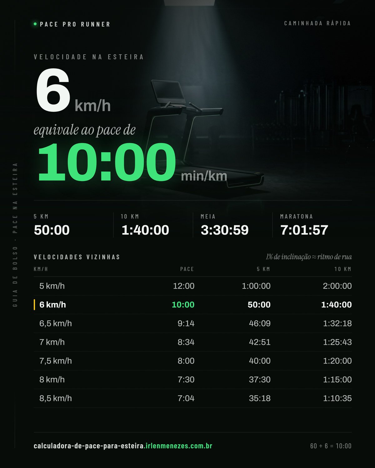 Velocidade 6 na esteira em pace: 6 km/h equivale a 10:00 min/km, com os tempos de 5 km, 10 km, meia maratona e maratona nesse ritmo