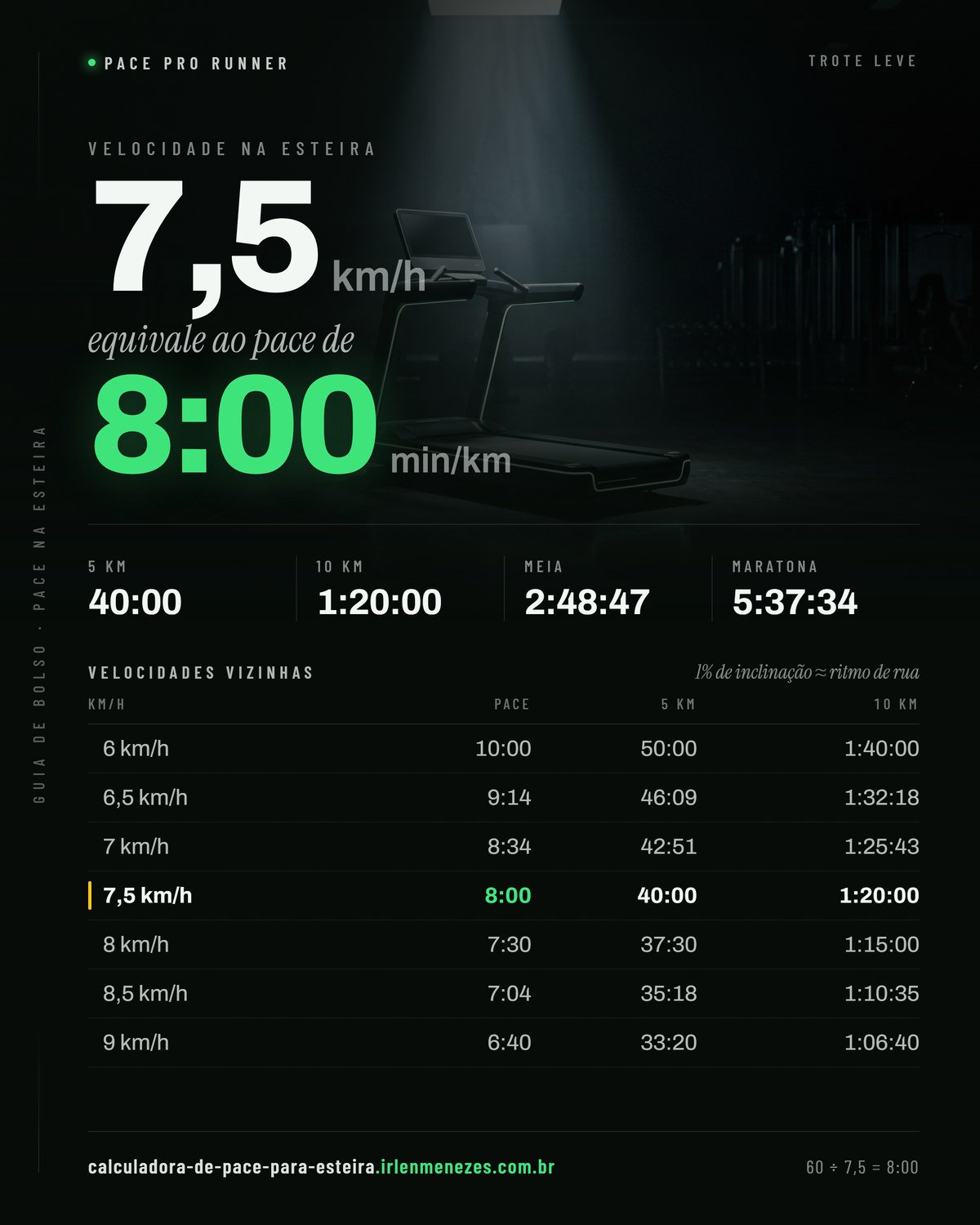 Velocidade 7,5 na esteira em pace: 7,5 km/h equivale a 8:00 min/km, com os tempos de 5 km, 10 km, meia maratona e maratona nesse ritmo