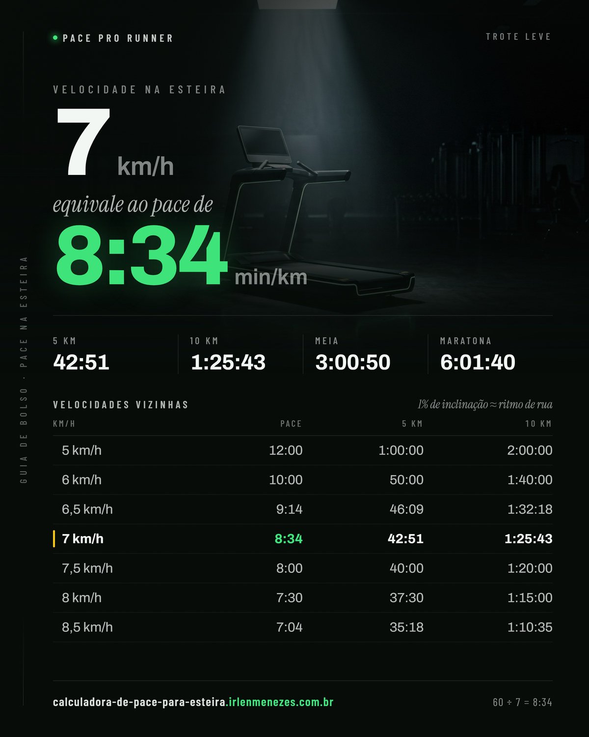 Velocidade 7 na esteira em pace: 7 km/h equivale a 8:34 min/km, com os tempos de 5 km, 10 km, meia maratona e maratona nesse ritmo