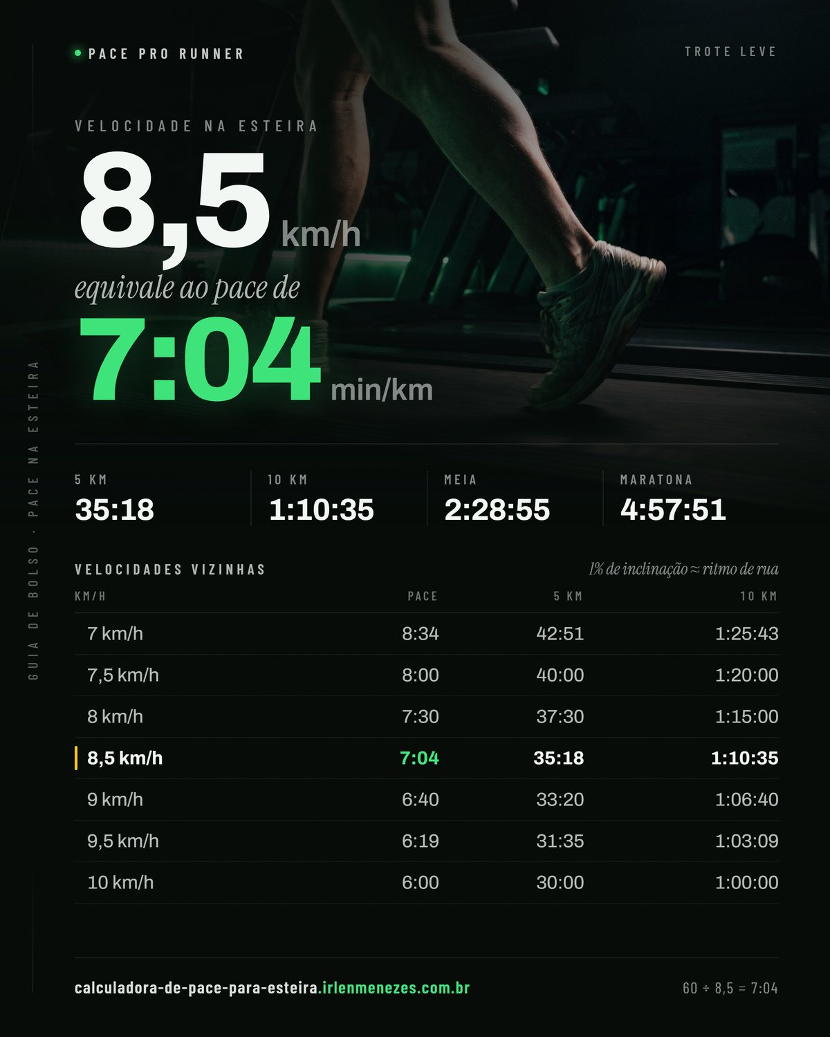 Velocidade 8,5 na esteira em pace: 8,5 km/h equivale a 7:04 min/km, com os tempos de 5 km, 10 km, meia maratona e maratona nesse ritmo
