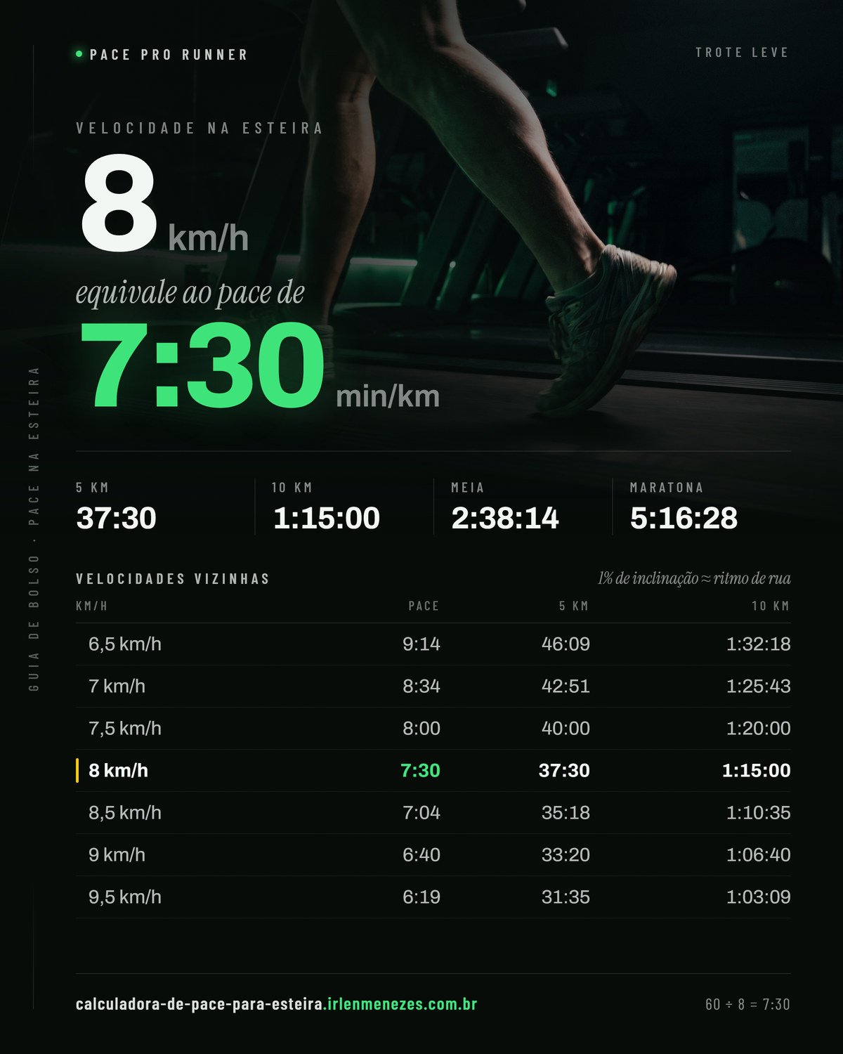 Velocidade 8 na esteira em pace: 8 km/h equivale a 7:30 min/km, com os tempos de 5 km, 10 km, meia maratona e maratona nesse ritmo