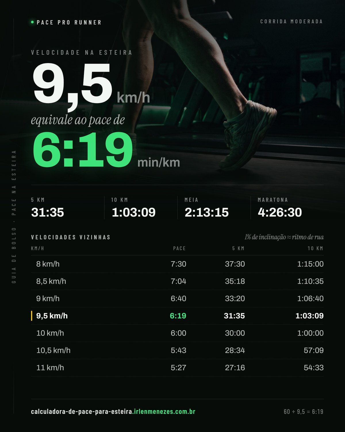 Velocidade 9,5 na esteira em pace: 9,5 km/h equivale a 6:19 min/km, com os tempos de 5 km, 10 km, meia maratona e maratona nesse ritmo