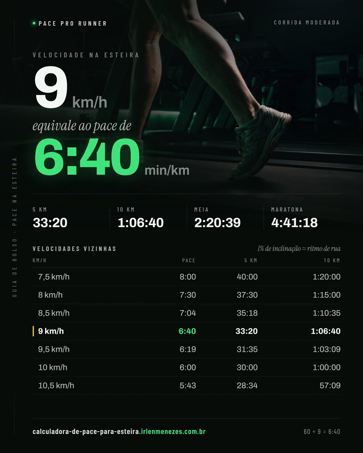 Velocidade 9 na esteira em pace: 9 km/h equivale a 6:40 min/km, com os tempos de 5 km, 10 km, meia maratona e maratona nesse ritmo